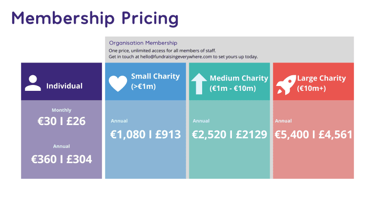 Organisation Membership. One price, unlimited access for all members of staff. Get in touch at hello@fundraisingeverywhere.com to set yours up today.