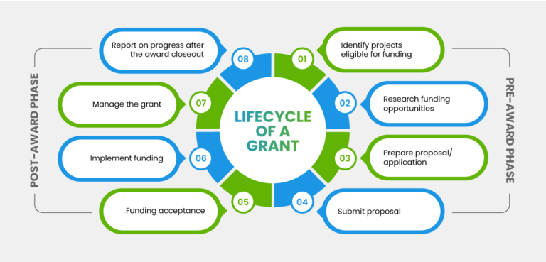 The lifecycle of a grant.
1 Identify projects eligible for funding
2 Research funding opportunities
3 Prepare proposal/application
4 Submit proposal
5 Funding acceptance
6 Implement funding
7 Manage the grant
8 Report on progress after the award closeout